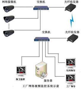 網絡監控系統